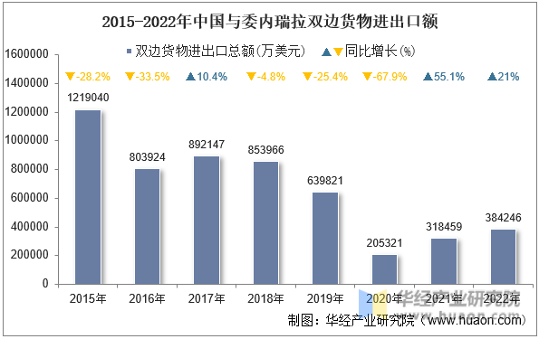 2015-2022年中国与委内瑞拉双边货物进出口额