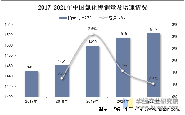 2017-2021年中国氯化钾销量及增速情况
