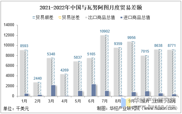 2021-2022年中国与瓦努阿图月度贸易差额