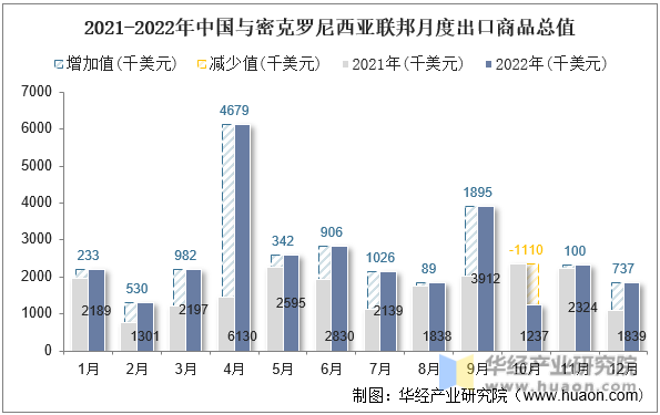 2021-2022年中国与密克罗尼西亚联邦月度出口商品总值