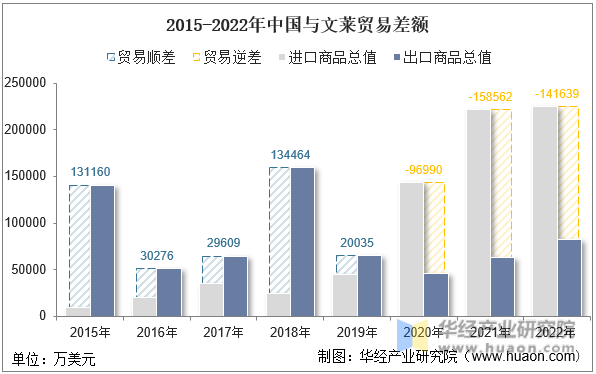 2015-2022年中国与文莱贸易差额