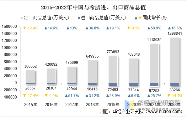 2015-2022年中国与希腊进、出口商品总值