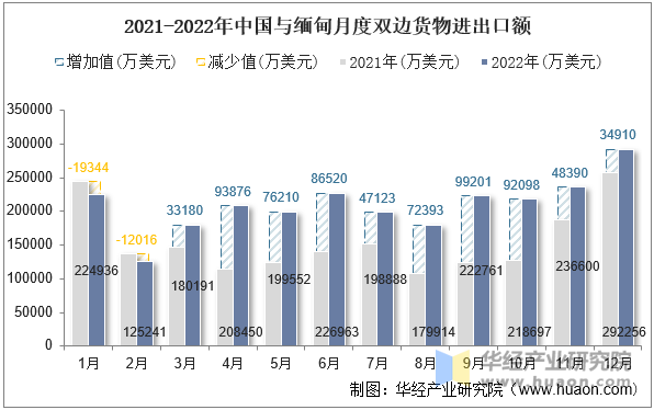 2021-2022年中国与缅甸月度双边货物进出口额