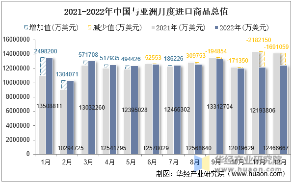 2021-2022年中国与亚洲月度进口商品总值
