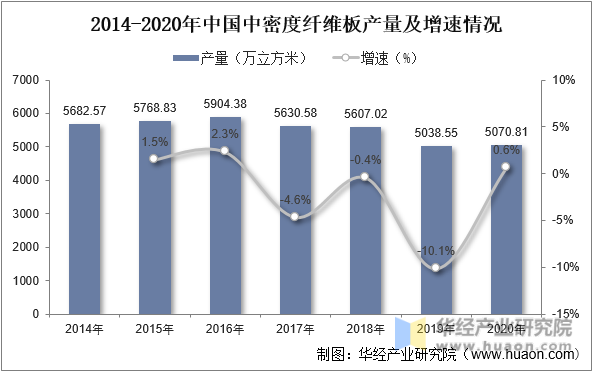 2014-2020年中国中密度纤维板产量及增速情况