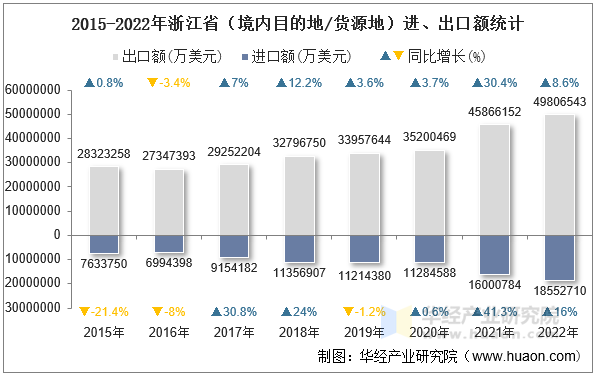 2015-2022年浙江省（境内目的地/货源地）进、出口额统计