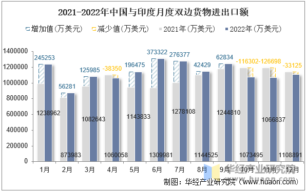 2021-2022年中国与印度月度双边货物进出口额