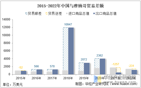 2015-2022年中国与摩纳哥贸易差额