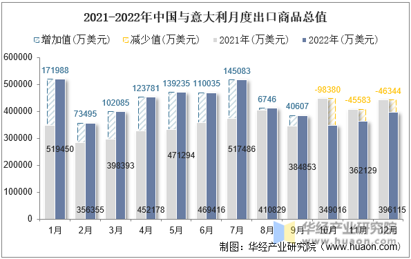 2021-2022年中国与意大利月度出口商品总值