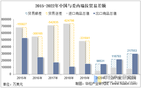 2015-2022年中国与委内瑞拉贸易差额