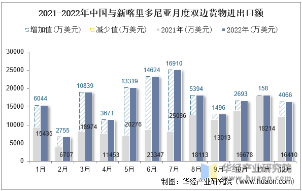2021-2022年中国与新喀里多尼亚月度双边货物进出口额