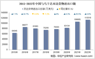 2022年中国与乌干达双边贸易额与贸易差额统计