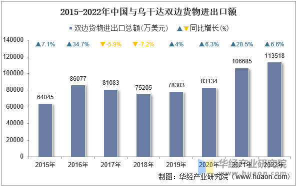 2015-2022年中国与乌干达双边货物进出口额