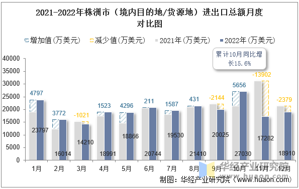 2021-2022年株洲市（境内目的地/货源地）进出口总额月度对比图