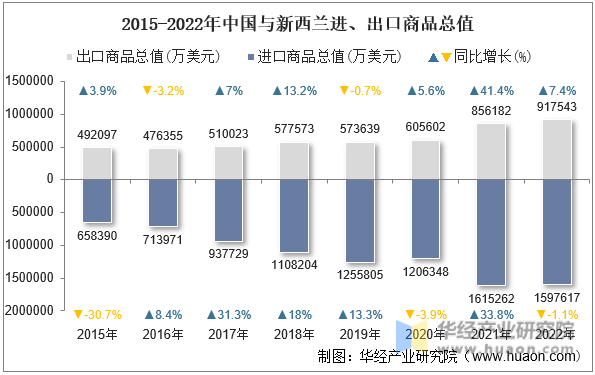2015-2022年中国与新西兰进、出口商品总值