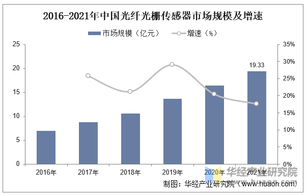 2016-2021年中国光纤光栅传感器市场规模及增速