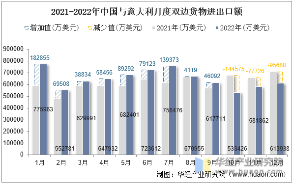 2021-2022年中国与意大利月度双边货物进出口额