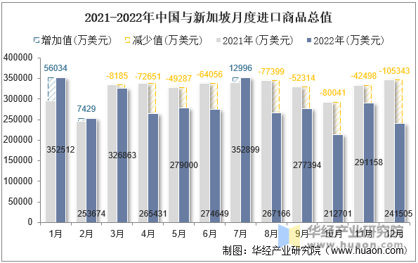 2021-2022年中国与新加坡月度进口商品总值