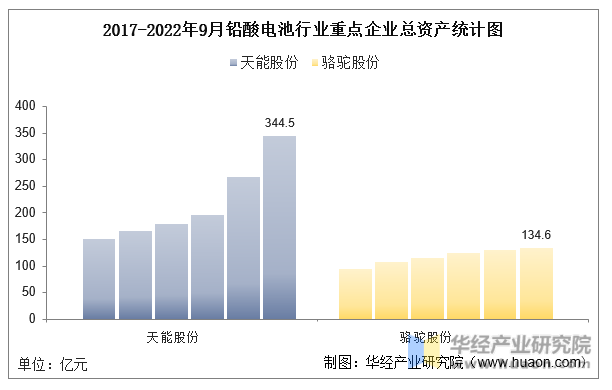 2017-2022年9月铅酸电池行业重点企业总资产统计图