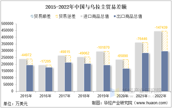 2015-2022年中国与乌拉圭贸易差额