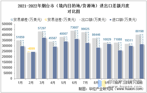 2021-2022年烟台市（境内目的地/货源地）进出口差额月度对比图