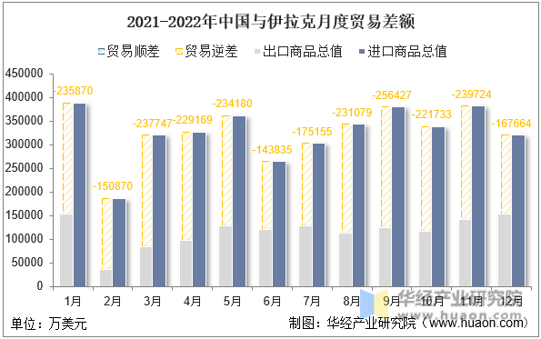2021-2022年中国与伊拉克月度贸易差额