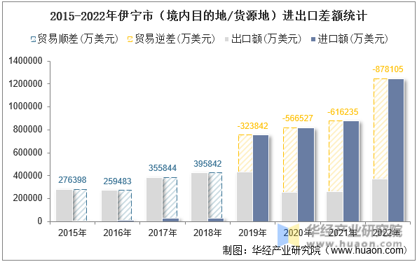 2015-2022年伊宁市（境内目的地/货源地）进出口差额统计