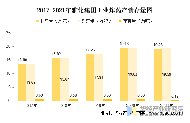 2017-2021年雅化集团工业炸药产销存量图