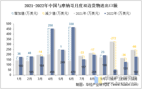 2021-2022年中国与摩纳哥月度双边货物进出口额