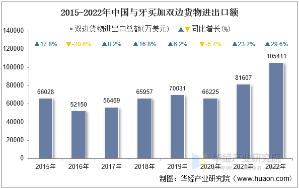 2015-2022年中国与牙买加双边货物进出口额