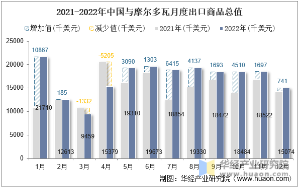 2021-2022年中国与摩尔多瓦月度出口商品总值