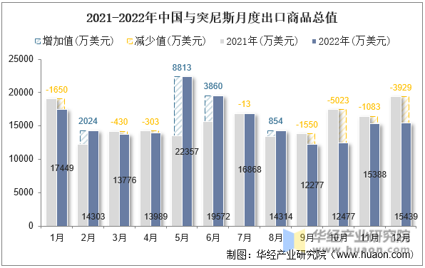 2021-2022年中国与突尼斯月度出口商品总值