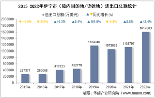 2022年伊宁市（境内目的地/货源地）进出口总额及进出口差额统计分析