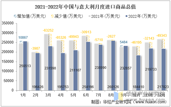 2021-2022年中国与意大利月度进口商品总值