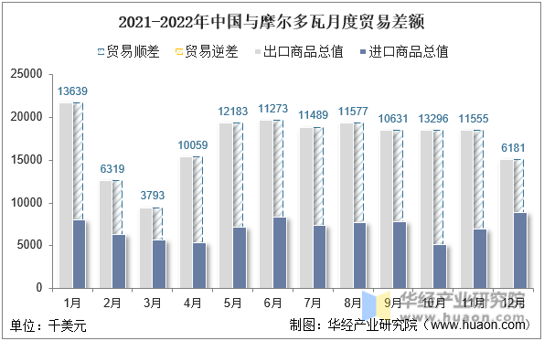 2021-2022年中国与摩尔多瓦月度贸易差额