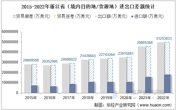 2015-2022年浙江省（境内目的地/货源地）进出口差额统计