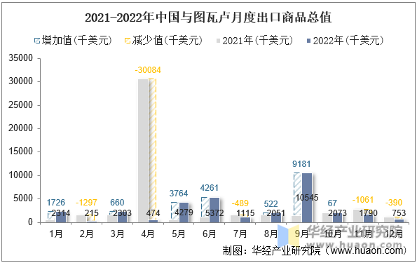2021-2022年中国与图瓦卢月度出口商品总值