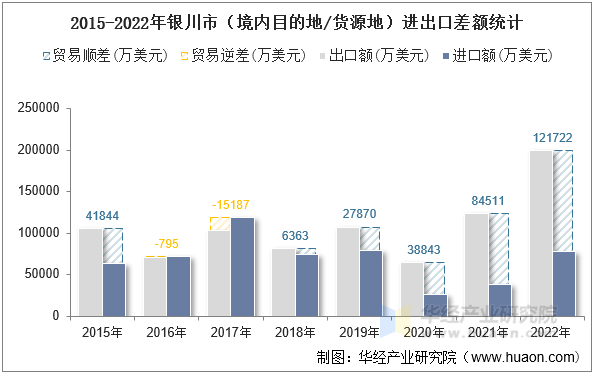2015-2022年银川市（境内目的地/货源地）进出口差额统计