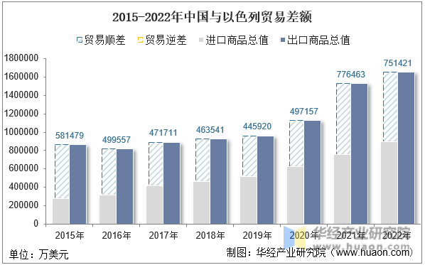 2015-2022年中国与以色列贸易差额