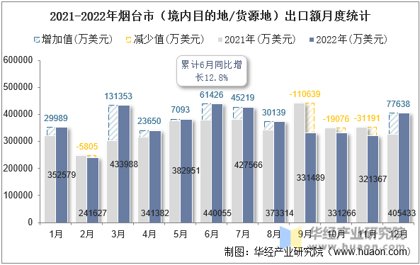 2021-2022年烟台市（境内目的地/货源地）出口额月度统计