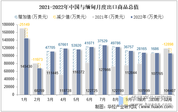 2021-2022年中国与缅甸月度出口商品总值