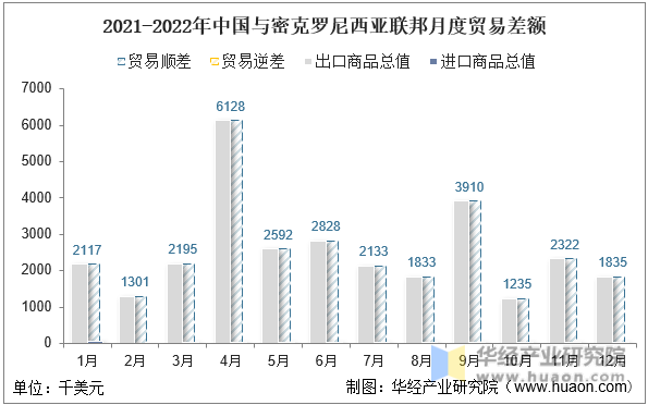 2021-2022年中国与密克罗尼西亚联邦月度贸易差额
