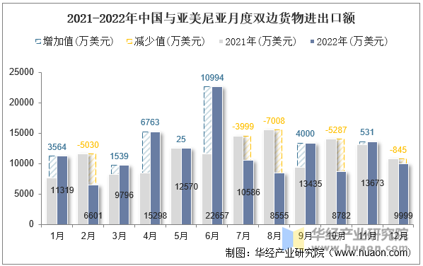 2021-2022年中国与亚美尼亚月度双边货物进出口额