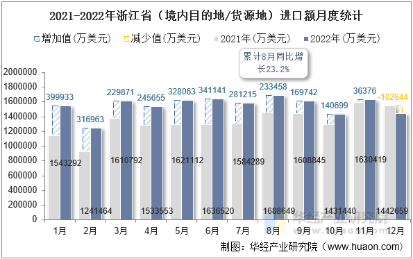 2021-2022年浙江省（境内目的地/货源地）进口额月度统计