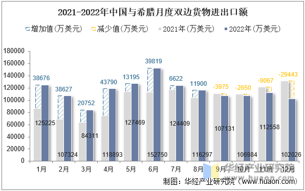 2021-2022年中国与希腊月度双边货物进出口额