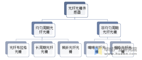 光纤光栅传感器分类