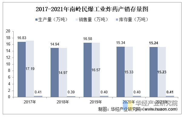 2017-2021年南岭民爆工业炸药产销存量图