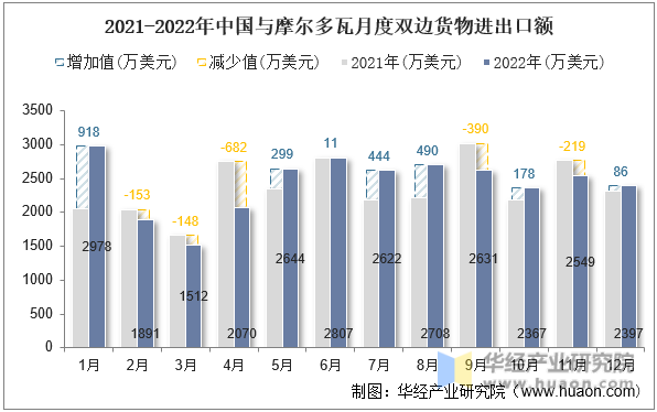 2021-2022年中国与摩尔多瓦月度双边货物进出口额