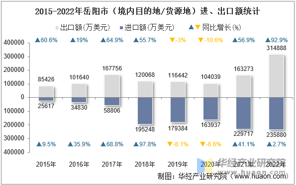 2015-2022年岳阳市（境内目的地/货源地）进、出口额统计