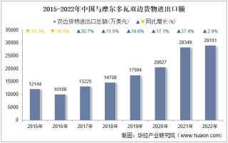 2022年中国与摩尔多瓦双边贸易额与贸易差额统计